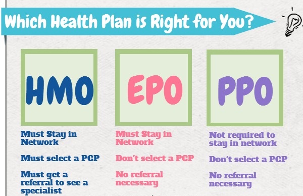 Which Health Plan is right for you? HMO. must stay in network. Must Select Primary Care Practitioner. Must Get Rerall to see a specialist. EPO. Must stay in Network Do not select a Primary Care Practitioner. No Referall Necessary. PPO. Not required to stay in network. Do not select a Primary Care Practitioner. No Referall Necessary